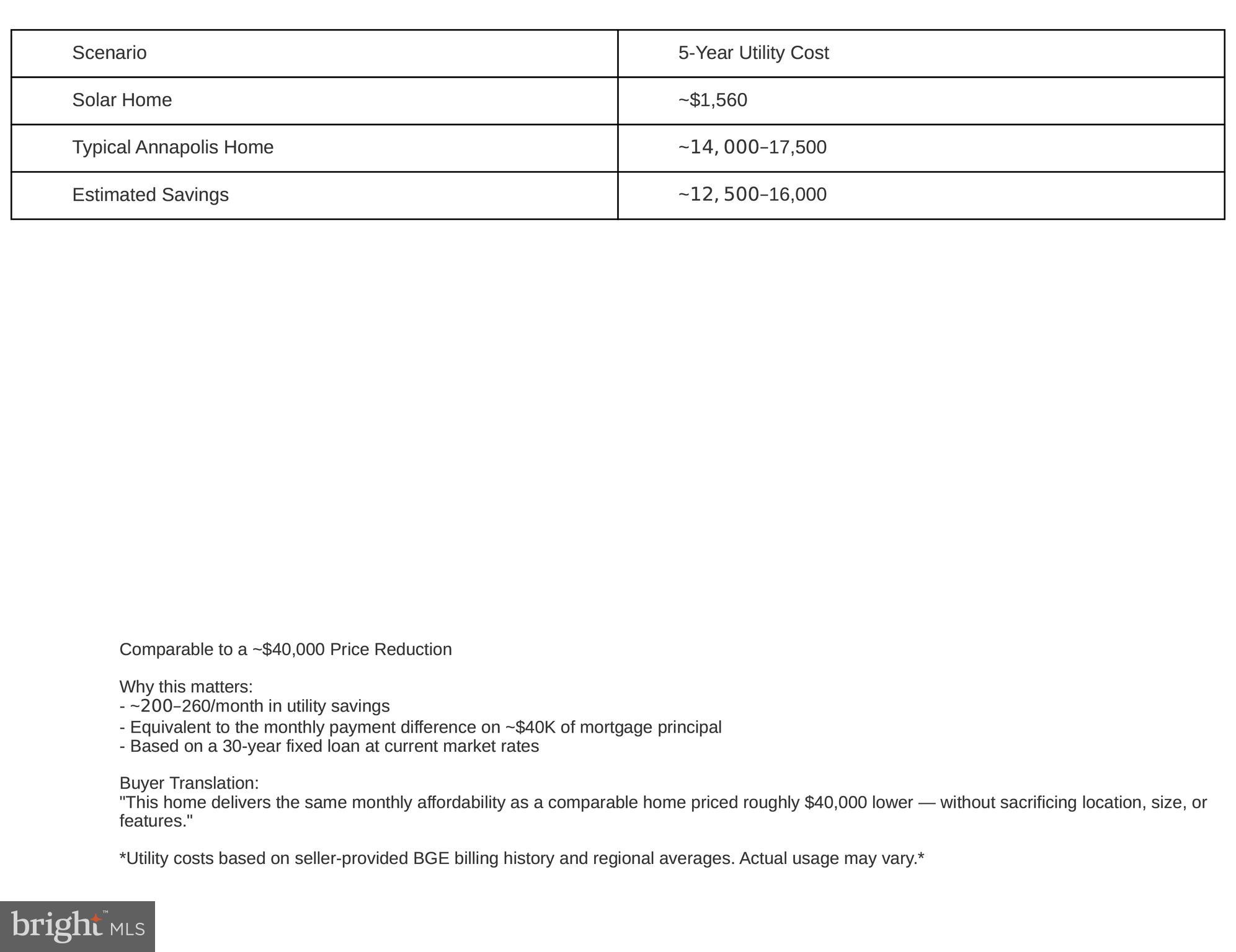 103 Roselawn Road Annapolis, MD 21403 - Photo 32 of 33 12 month solar vs non solar breakdown