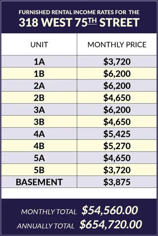 $7,360,000 | 318 West 75th Street | Upper West Side