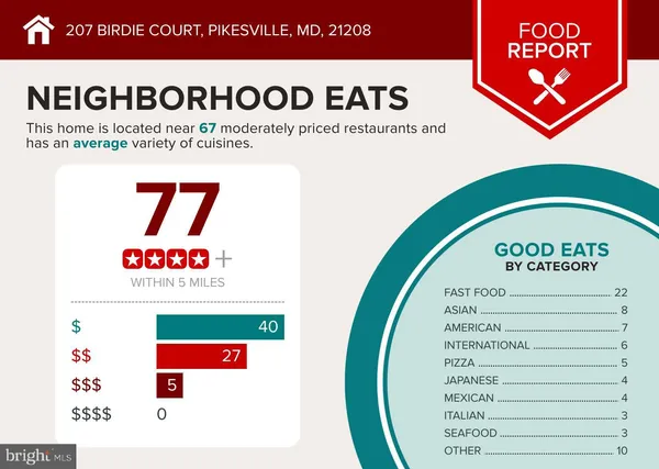 $649,999 | 207 Birdie Court, Pikesville, MD 21208