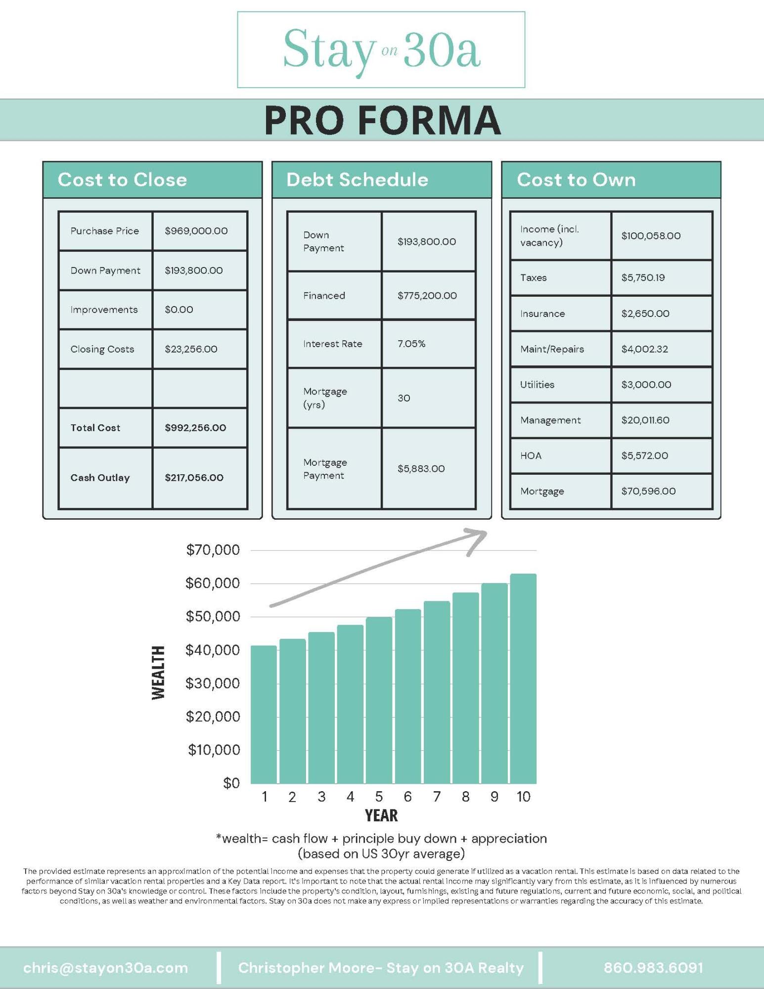 223 Milestone Dr Inlet Beach, Unit B Inlet Beach, FL 32461 - Photo 5 of 58 Pro Forma