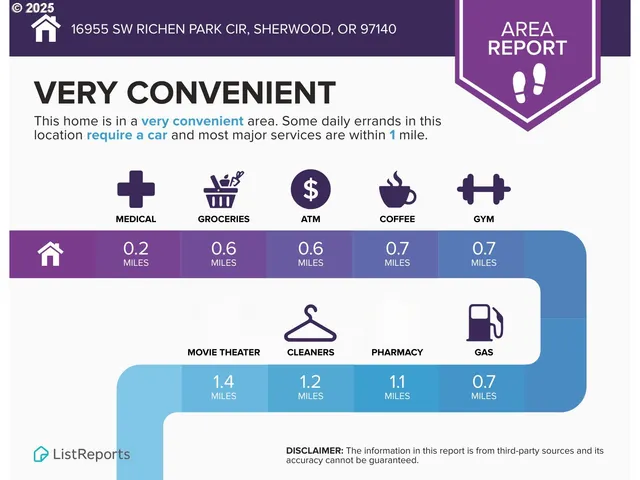 $725,000 | 16955 Southwest Richen Park Circle, Sherwood, OR 97140