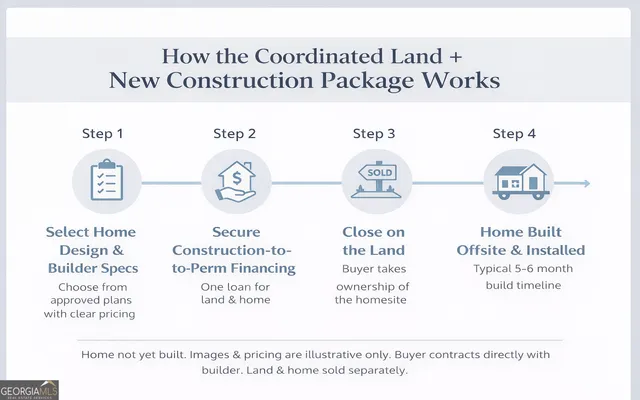 $639,000 | 124 Cherokee Drive, Guyton, GA 31312