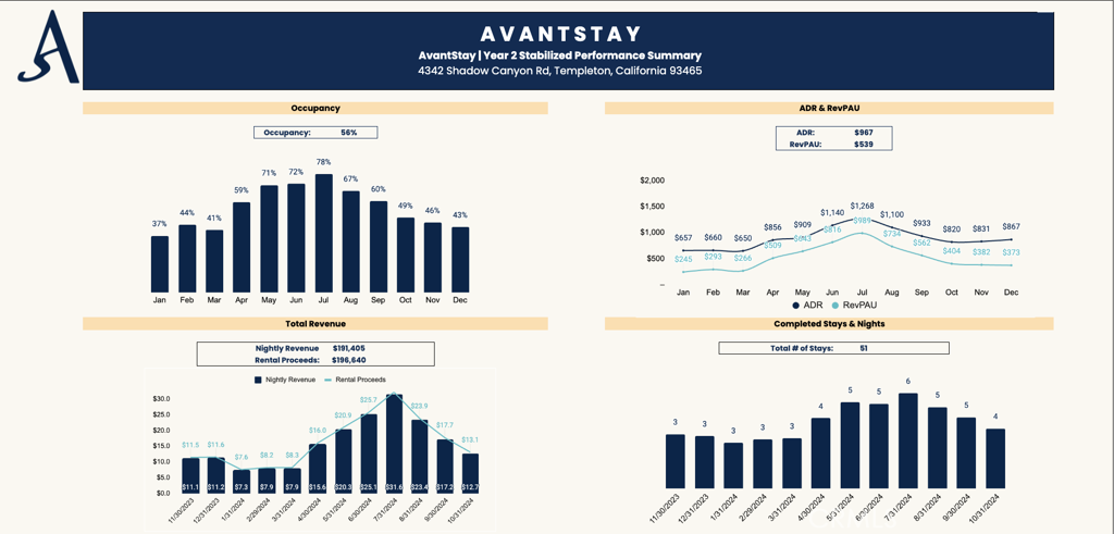 4342 Shadow Canyon Road Templeton, CA 93465 - Photo 1 of 72 AvantStay Projections