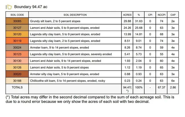 $1,056,000 | State Route, Hamilton, MO 64644