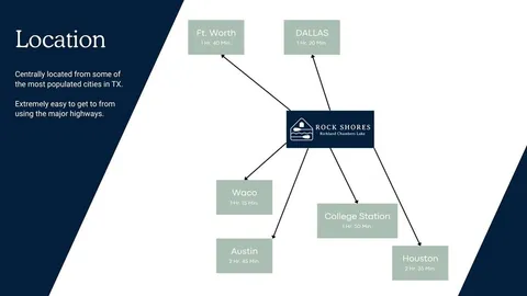 $995,000 | 14091 Hout Bay Road, Streetman, TX 75859