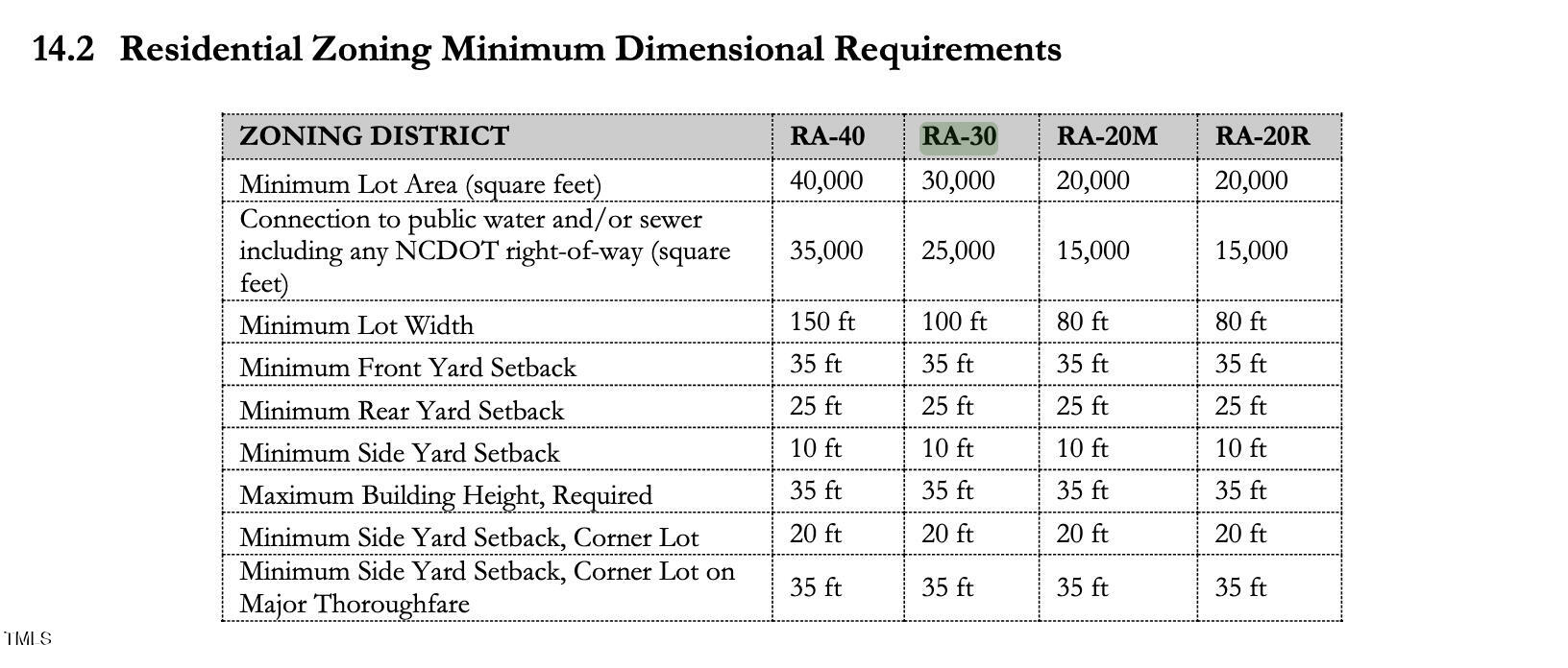 3371 Baileys Crossroads Road Benson, NC 27504 - Photo 12 of 14 Residential Zoning Minimum Dimensional Requirements