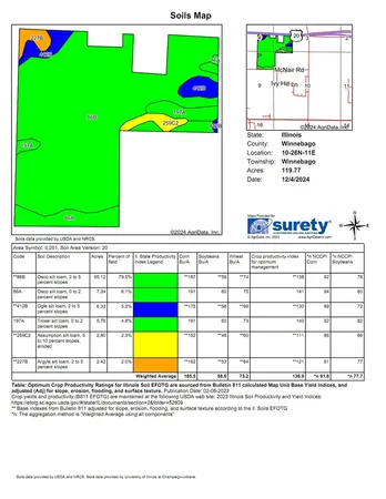 $1,903,230 | 0 McNair Road, Winnebago, IL 61088