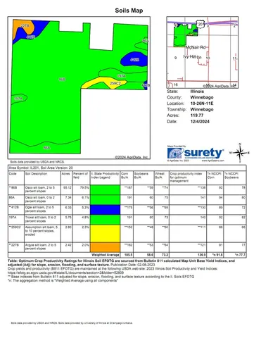 $1,903,230 | 0 McNair Road, Winnebago, IL 61088
