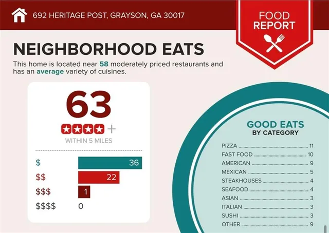 $5,800 | 692 Heritage Post Lane Southwest, Grayson, GA 30017