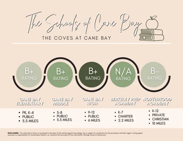 $529,990 | 343 Calm Water Way, Summerville, SC 29486