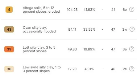 $3,219,150 | 1298 Highway 7, Eddy, TX 76524