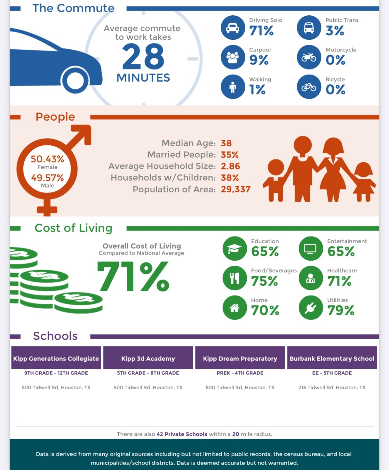 303 Charlock Street Houston, TX 77022 - Photo 33 of 33