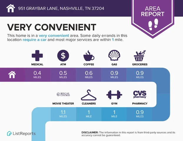 $775,000 | 951 Graybar Lane, Nashville, TN 37204