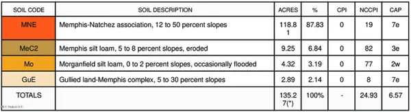 $465,500 | Perry Creek Road, Bentonia, MS 39040