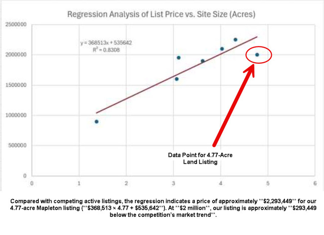 2700 South Main Street Mapleton, UT 84664 - Photo 11 of 12 Regression Analysis. Demonstrating the relationship between list price and site size for the property