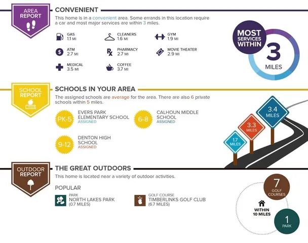 $2,200 | 2328 Greystone Drive, Denton, TX 76207