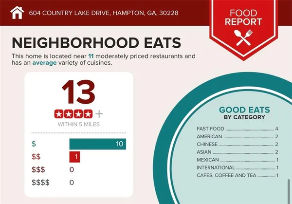 $385,000 | 604 Country Lake Drive, Hampton, GA 30228