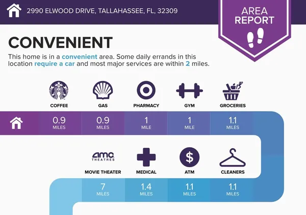 $1,350,000 | 2990 Elwood Trail, Tallahassee, FL 32309