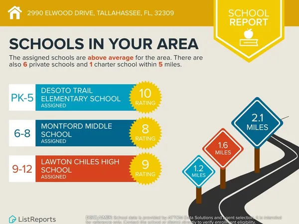 $1,350,000 | 2990 Elwood Trail, Tallahassee, FL 32309
