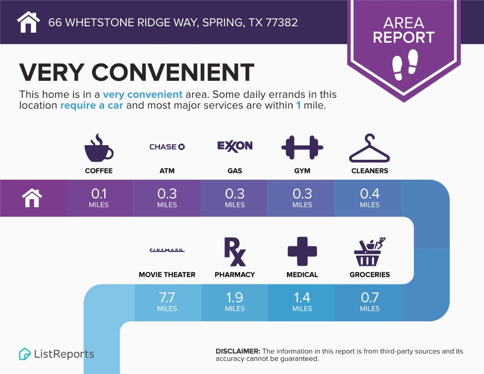 66 Whetstone Ridge Way Spring, TX 77382 - Photo 33 of 39 Lots of options close to the property. Walmart is just outside the neighborhood across from Woodlands Parkway. Target and Home Depot are about 3 miles from the home.