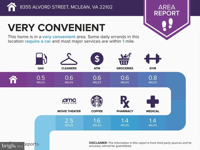 $2,680,000 | 8355 Alvord Street, McLean, VA 22102