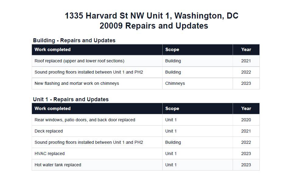 1335 Harvard Street Northwest, Unit 1 Washington, DC 20009 - Photo 16 of 29 Repairs and Updates Information