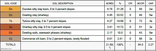 $81,600 | Malvina Road, Rosedale, MS 38769