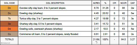 Malvina Road Rosedale, MS 38769 - Photo 22 of 24 Soil Description