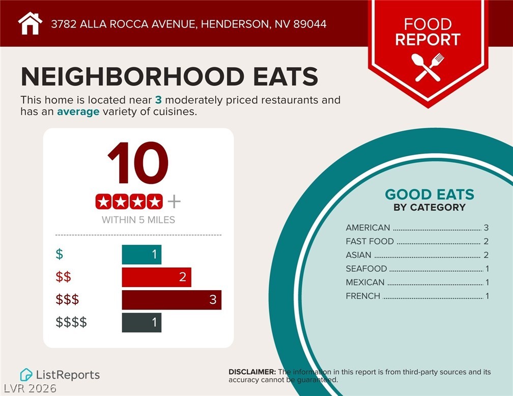 3782 Alla Rocca Avenue Henderson, NV 89044 - Photo 53 of 55 Explore this detailed food report, providing insights into local dining options within a five-mile radius.
