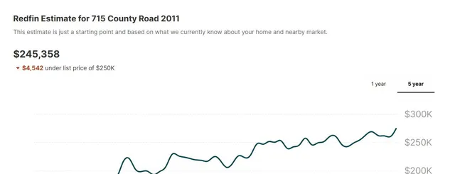 $241,900 | 715 County Road 2011, Nacogdoches, TX 75965
