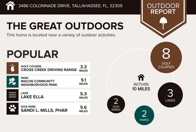 $450,000 | 3486 Colonnade Drive, Tallahassee, FL 32309
