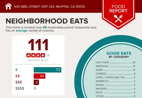 $799,000 | 600 South Abel Street, Unit 224, Milpitas, CA 95035