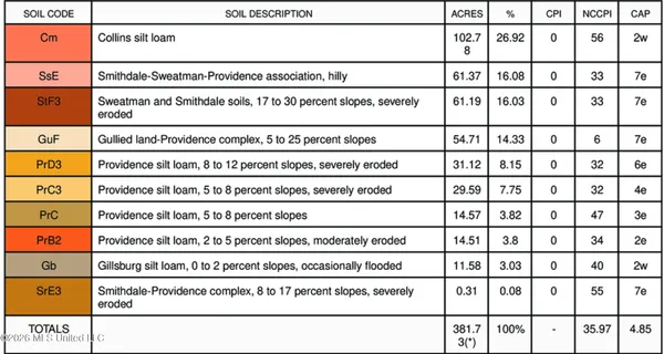 $799,900 | Robinson-thompson Road Winona Ms 38967, Winona, MS 38967