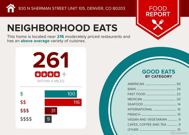 $184,999 | 830 Sherman Street, Unit 105, Denver, CO 80203