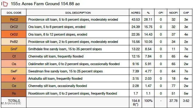 $1,295,000 | Weir-Highpoint Road, McCool, MS 39108