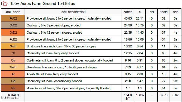 Weir-Highpoint Road McCool, MS 39108 - Photo 66 of 67 Tillable Soil Description