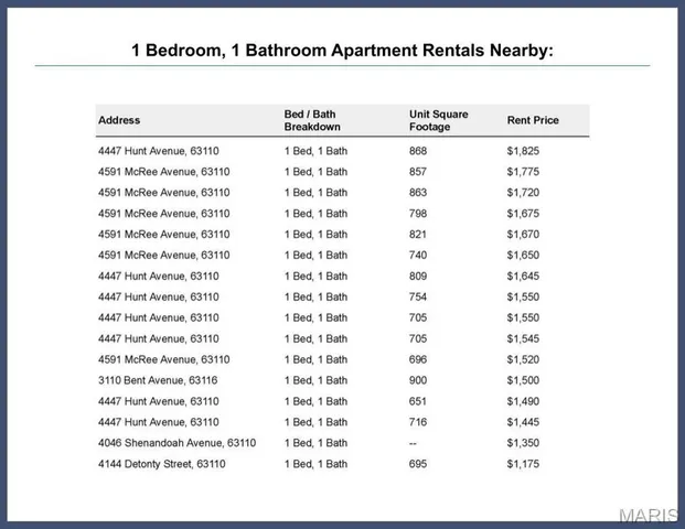 $514,900 | 4614 Shenandoah Avenue, St. Louis, MO 63110