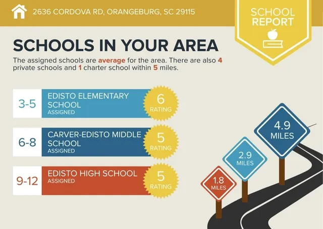 $235,000 | 2636 Southwest Cordova Road, Orangeburg, SC 29115