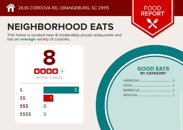 $235,000 | 2636 Southwest Cordova Road, Orangeburg, SC 29115